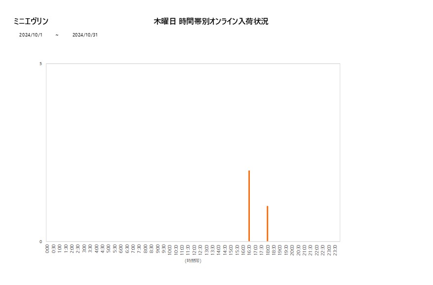 木曜日ミニエヴリン202410グラフ